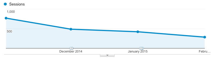 Website Traffic Declining Before Working with Brian Donohue